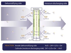 Maintenance -free humidity control for scientific equipment