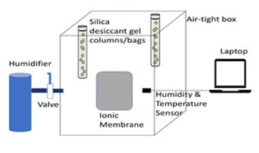Maintenance -free humidity control for scientific equipment